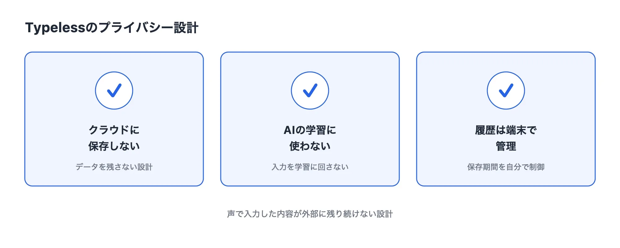 Typelessのプライバシー設計3点を示した図