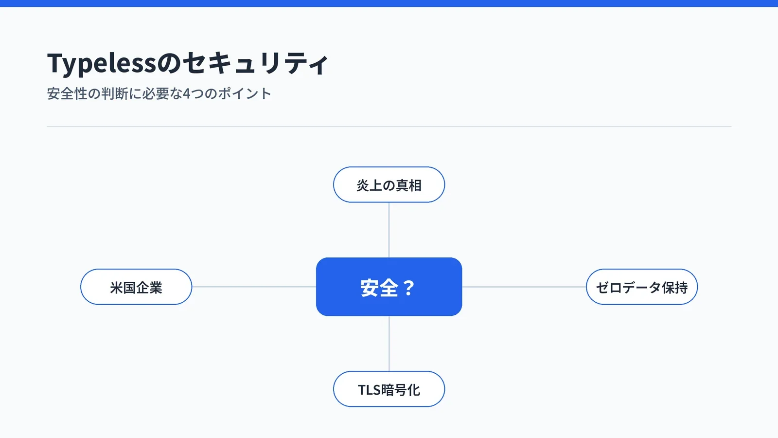 Typelessのセキュリティを4つの観点で整理した図