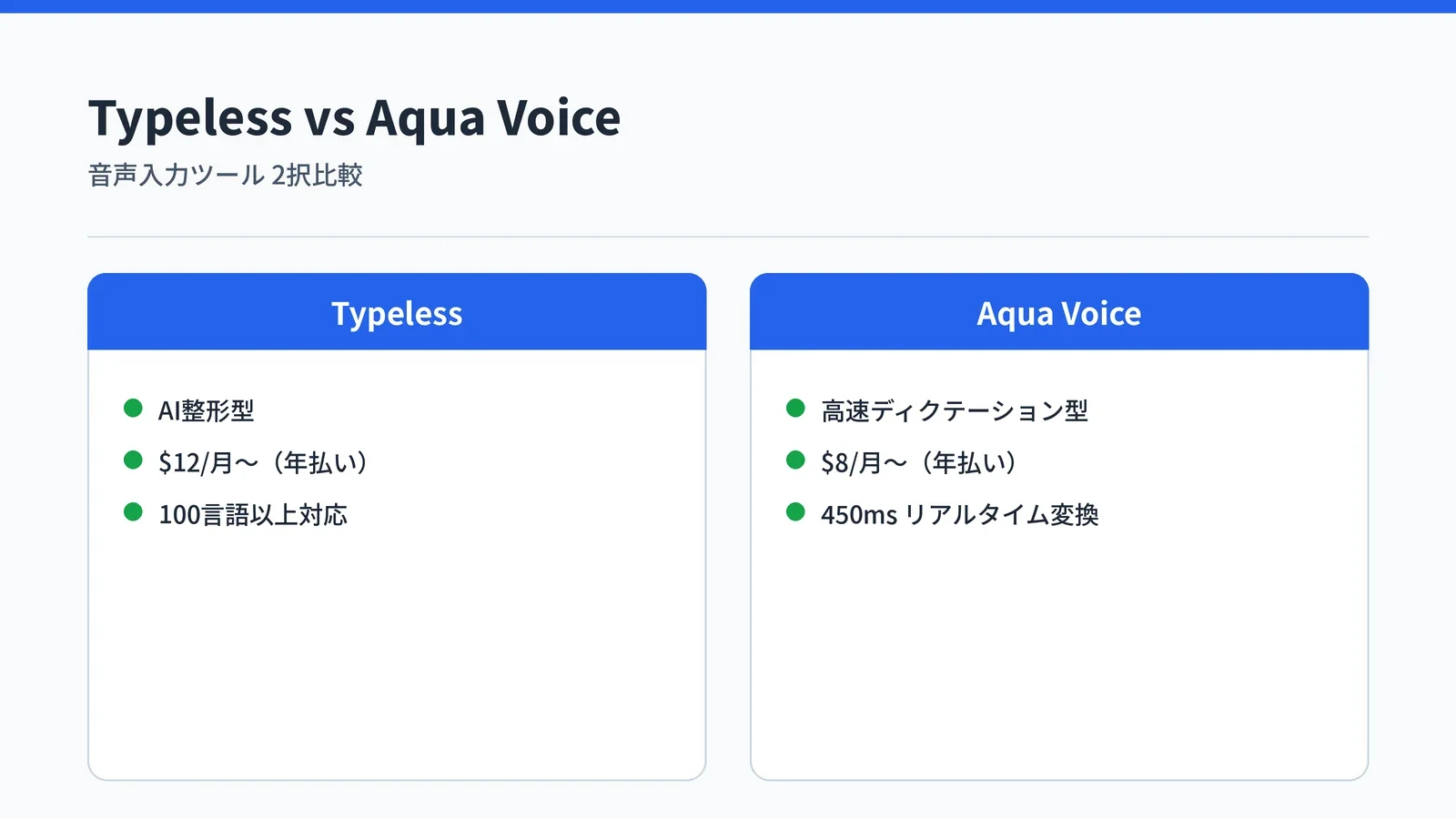 Typeless と Aqua Voice の料金・特徴を比較した図