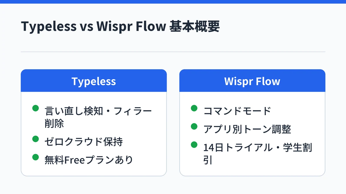 TypelessとWispr Flowの基本概要を2列で比較した図解