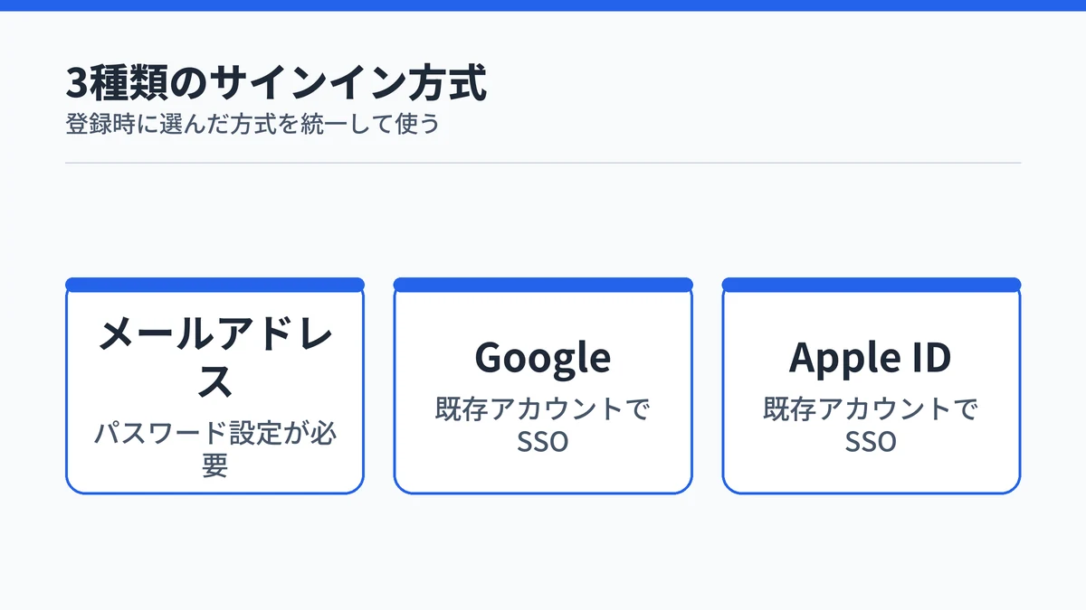 PLAUDの3種類のログイン方式（メールアドレス・Google・Apple ID）を並べたカード図