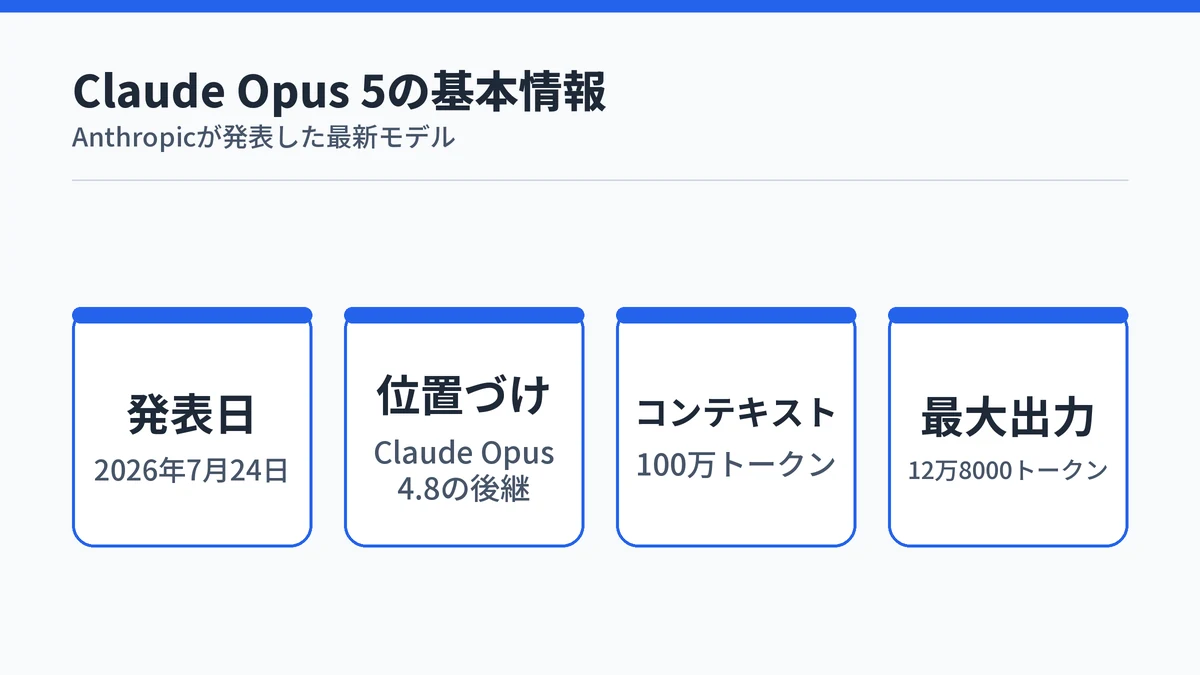 Claude Opus 5の発表日・位置づけ・コンテキストウィンドウ・最大出力をまとめた図