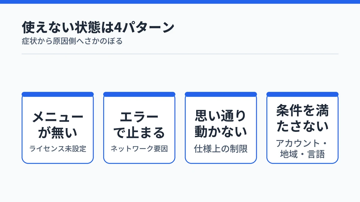 Copilot Coworkが使えない原因を4パターンに整理した図解。メニューが無い・エラーで止まる・思い通り動かない・条件を満たさないの4つを並べている