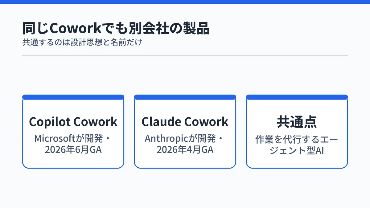 Copilot CoworkはMicrosoft、Claude CoworkはAnthropicが開発した別会社の同名機能であることを示す図