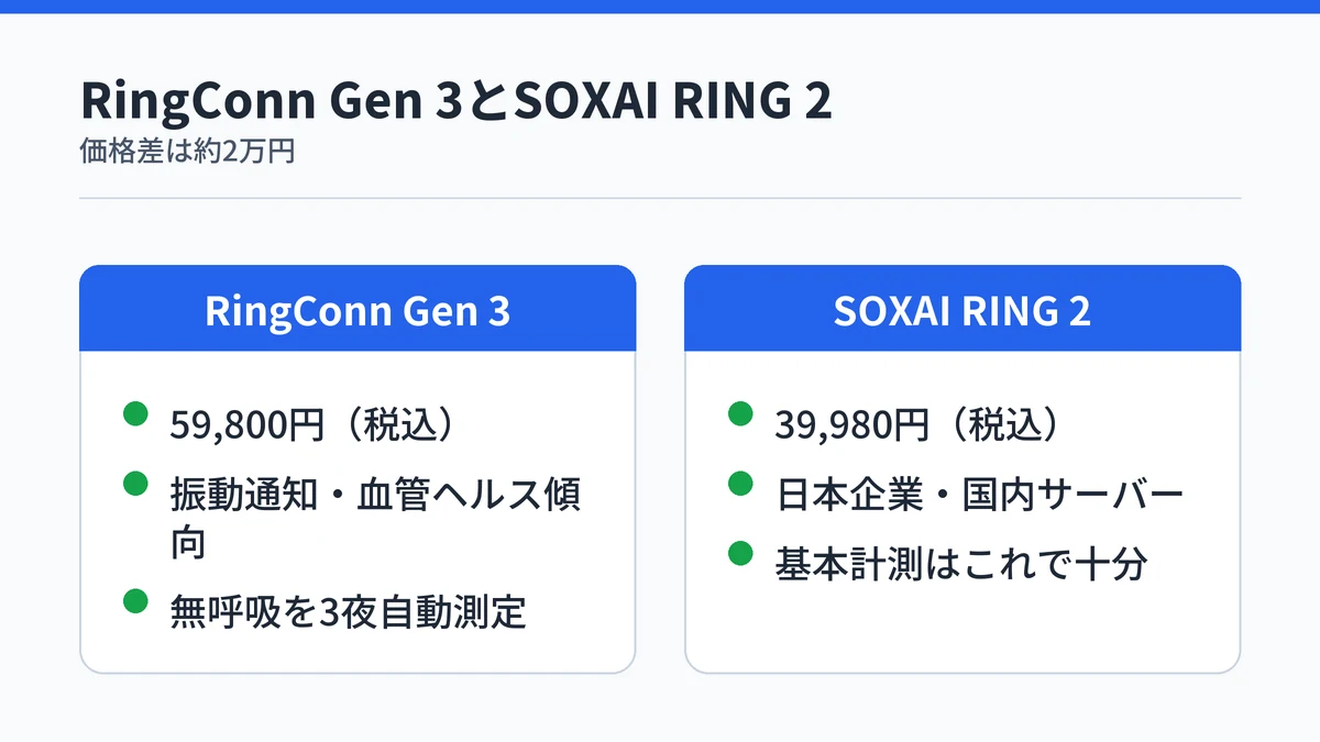 RingConn Gen 3とSOXAI RING 2の比較図解:Gen 3は59,800円で振動通知や血管ヘルス傾向など最新機能、SOXAI RING 2は39,980円で日本製・国内サーバー管理の安心感