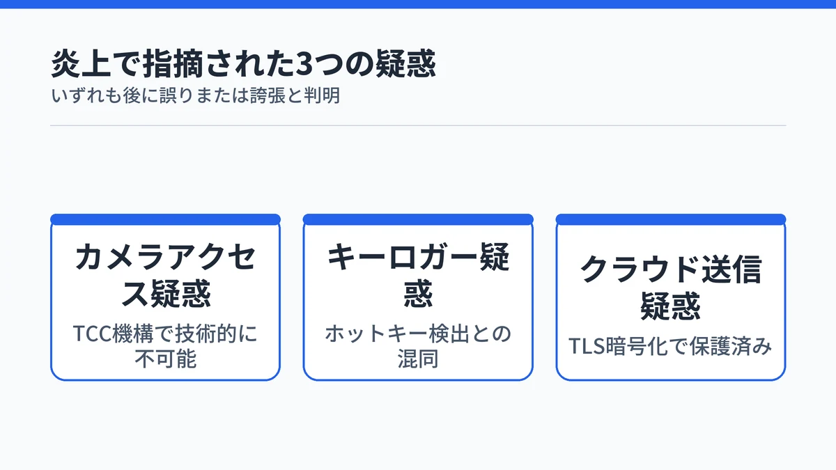 2026年2月の炎上で指摘された3つの疑惑と検証結果の一覧