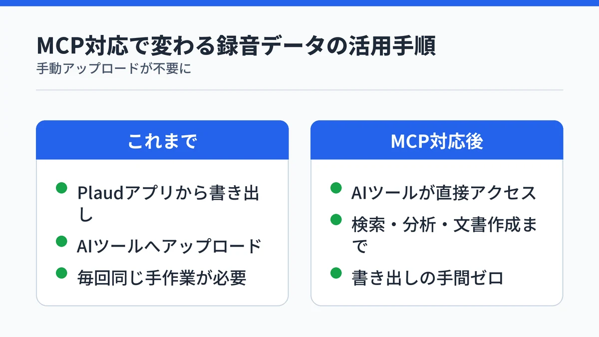 MCP対応で変わる録音データの活用手順を比較する図。これまではPlaudアプリから書き出してAIにアップロードする必要があったが、MCP対応後はAIツールが直接アクセスして検索・分析・文書作成まで手間ゼロで行える