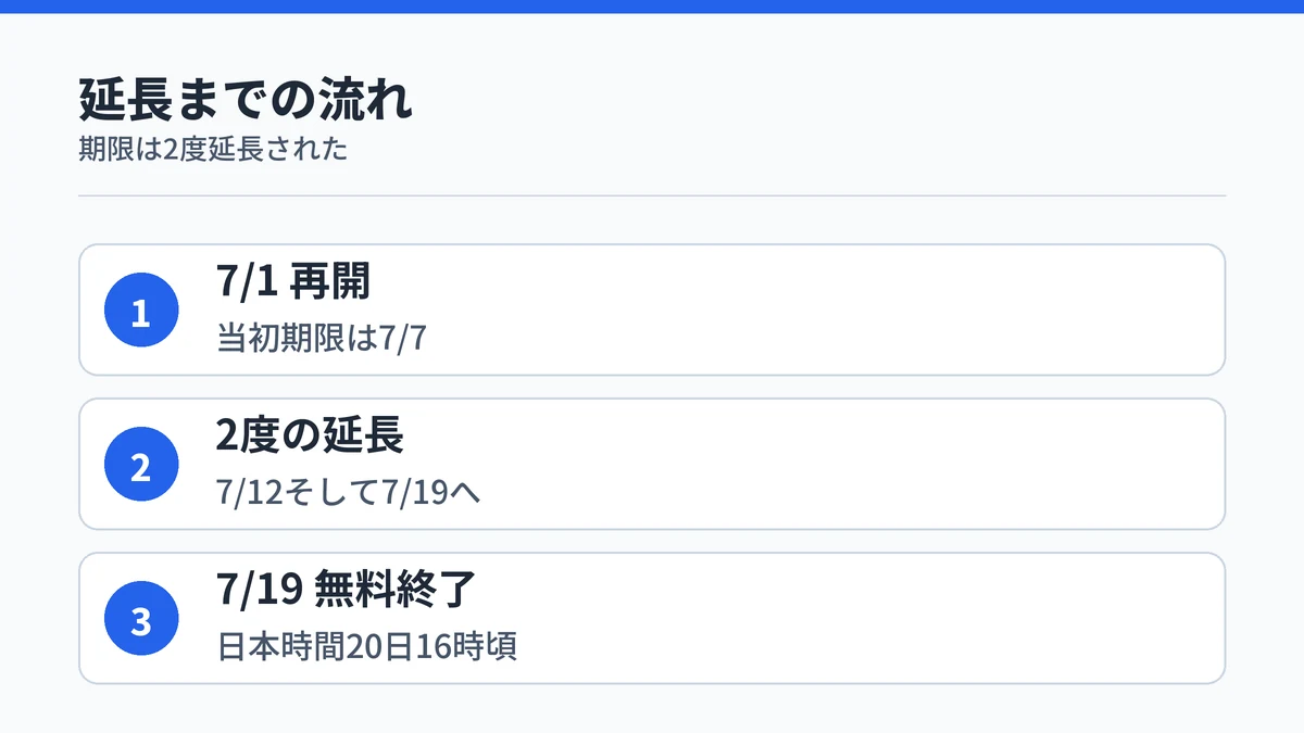 Claude Fable 5の無料期間延長の流れ。7月1日の再開時は7月7日期限、7月12日への延長と7月19日への再延長を経て、無料終了は7月19日（日本時間20日16時頃）