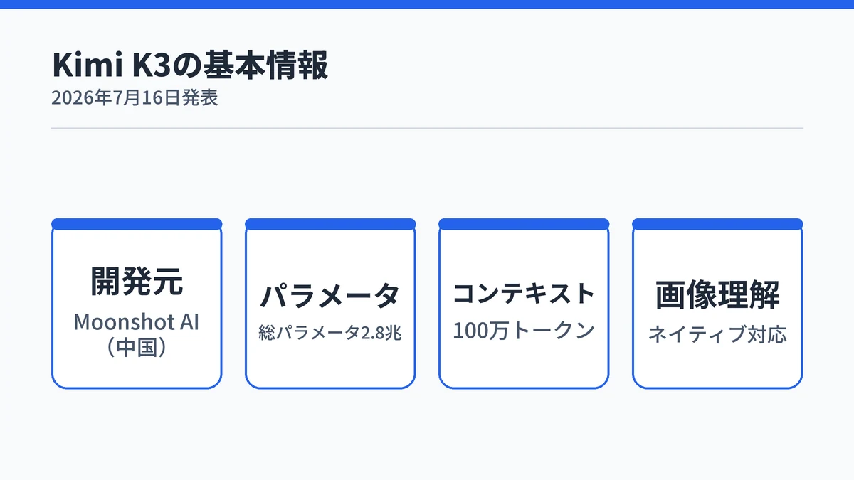 Kimi K3の基本情報。開発元は中国のMoonshot AI、総パラメータ2.8兆、コンテキスト長100万トークン、画像理解にネイティブ対応