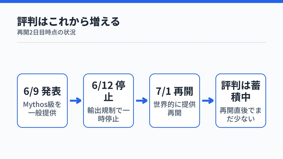 Claude Fable 5の発表から一時停止、再開までの時系列と、評判がまだ蓄積の途中であることを示す図