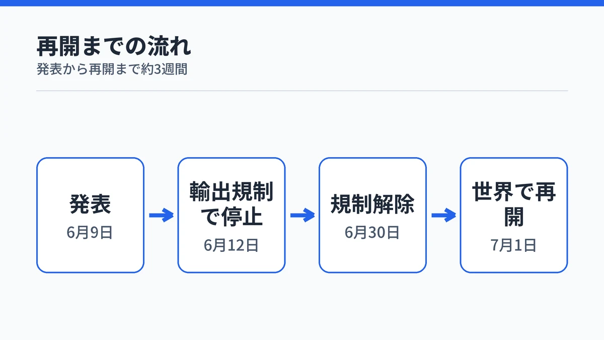 Claude Fable 5の再開までの流れ。6月9日発表、6月12日輸出規制で停止、6月30日規制解除、7月1日世界で再開