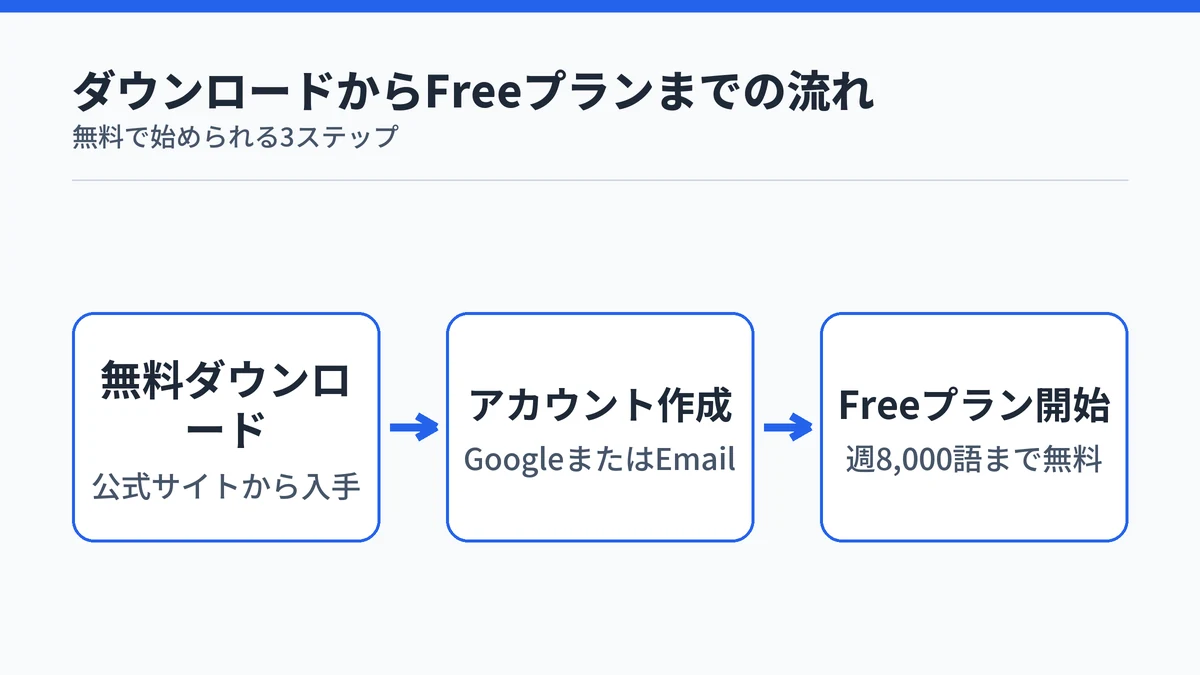 Typelessの無料ダウンロードからアカウント作成、Freeプラン開始までの流れを示した図