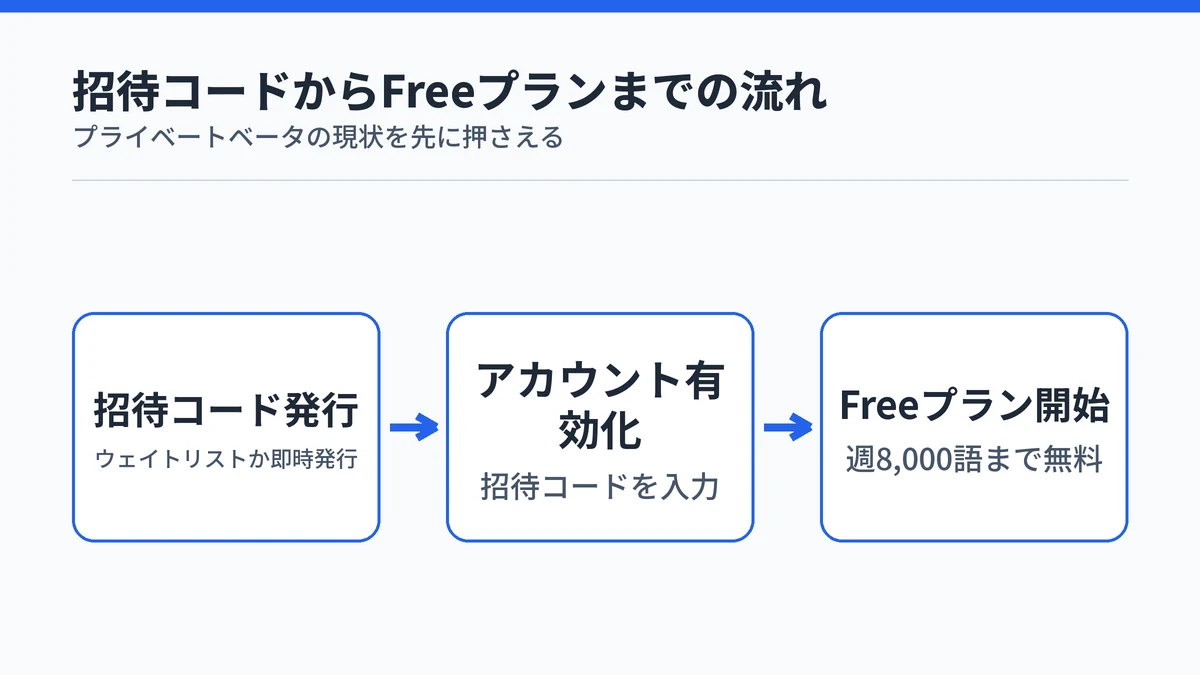 Typelessの招待コード発行からアカウント有効化、Freeプラン開始までの流れを示した図