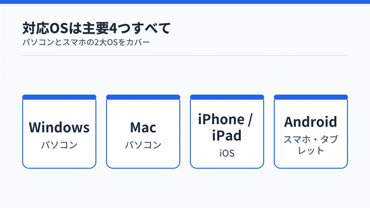 TypelessがWindows・Mac・iPhone/iPad・Androidの主要4つのOSに対応していることをカードで並べて示した図