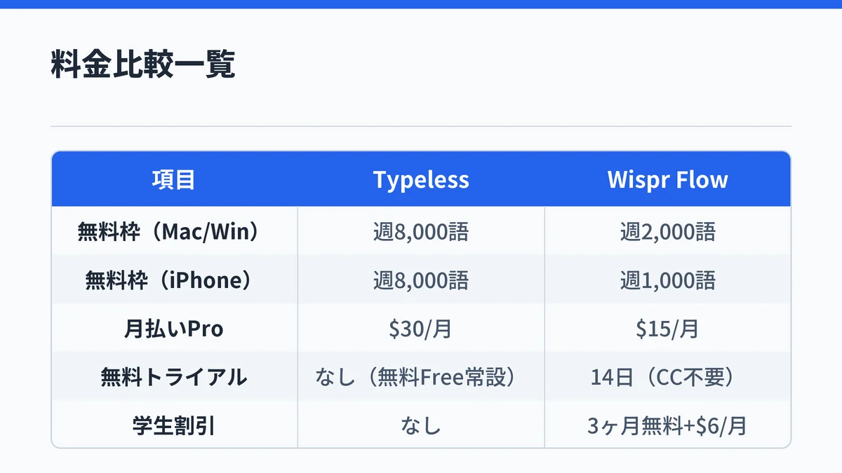 TypelessとWispr Flowの料金を比較した表：無料枠・月払い・年払い・トライアル・学生割引を一覧