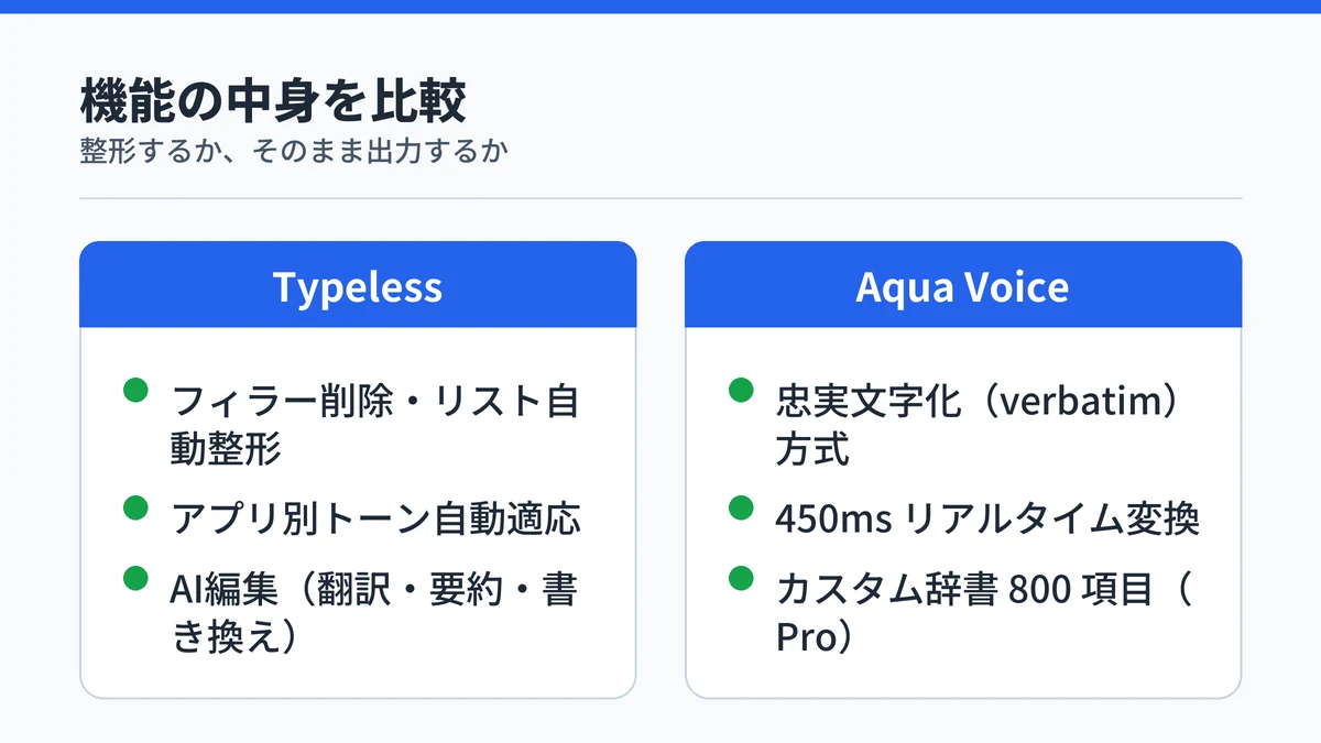 Typeless の AI 整形機能と Aqua Voice の忠実文字化機能を比較した図