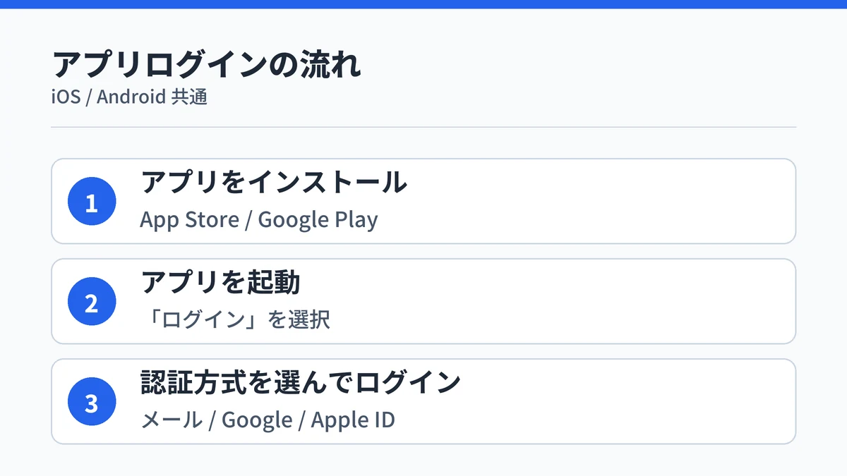 PLAUDアプリへのログイン3ステップ（インストール→起動→認証）を示す手順図