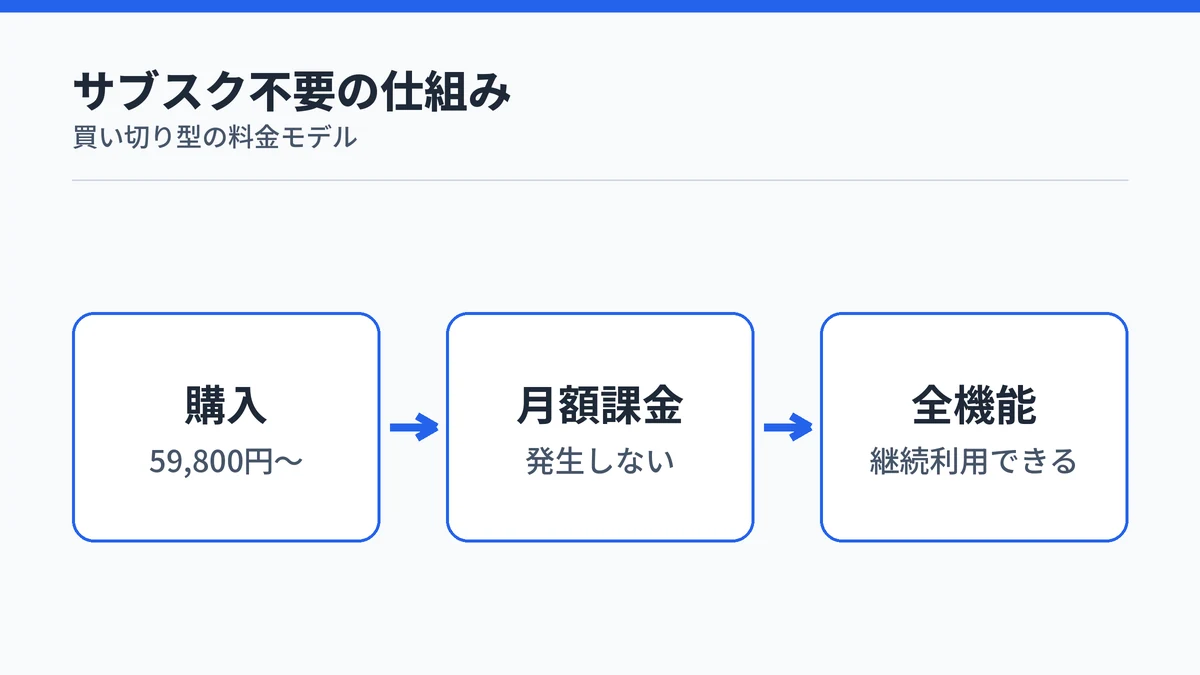 購入後に月額課金が発生せず全機能を継続利用できるRingConn Gen 3の買い切り型の仕組みを示す図。