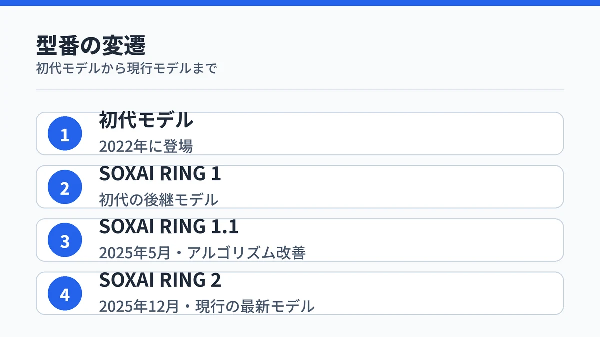 SOXAI RINGの型番変遷:初代モデルからSOXAI RING 1、1.1を経て現行のSOXAI RING 2に至る4ステップ