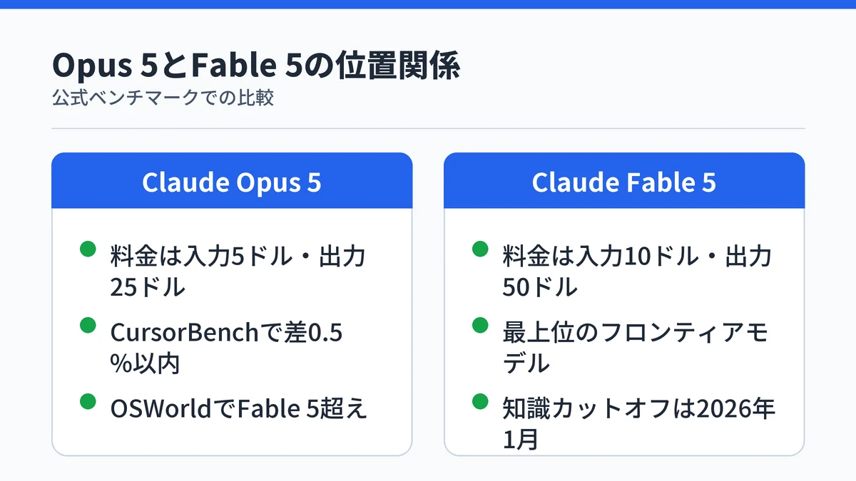 Claude Opus 5とClaude Fable 5の料金とベンチマーク結果を対比した図