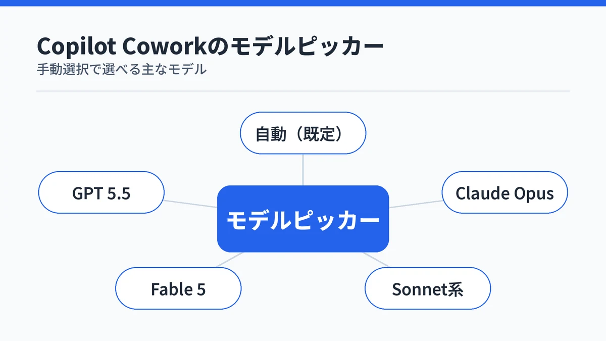 Copilot Coworkのモデルピッカーで自動のほかClaude OpusなどAnthropicのモデルも選べることを示す図