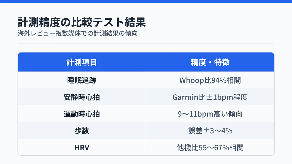RingConn Gen 3の計測精度比較表：睡眠はWhoop比94%、安静時心拍は高精度、運動時心拍は9〜11bpm高い傾向、歩数誤差±3〜4%