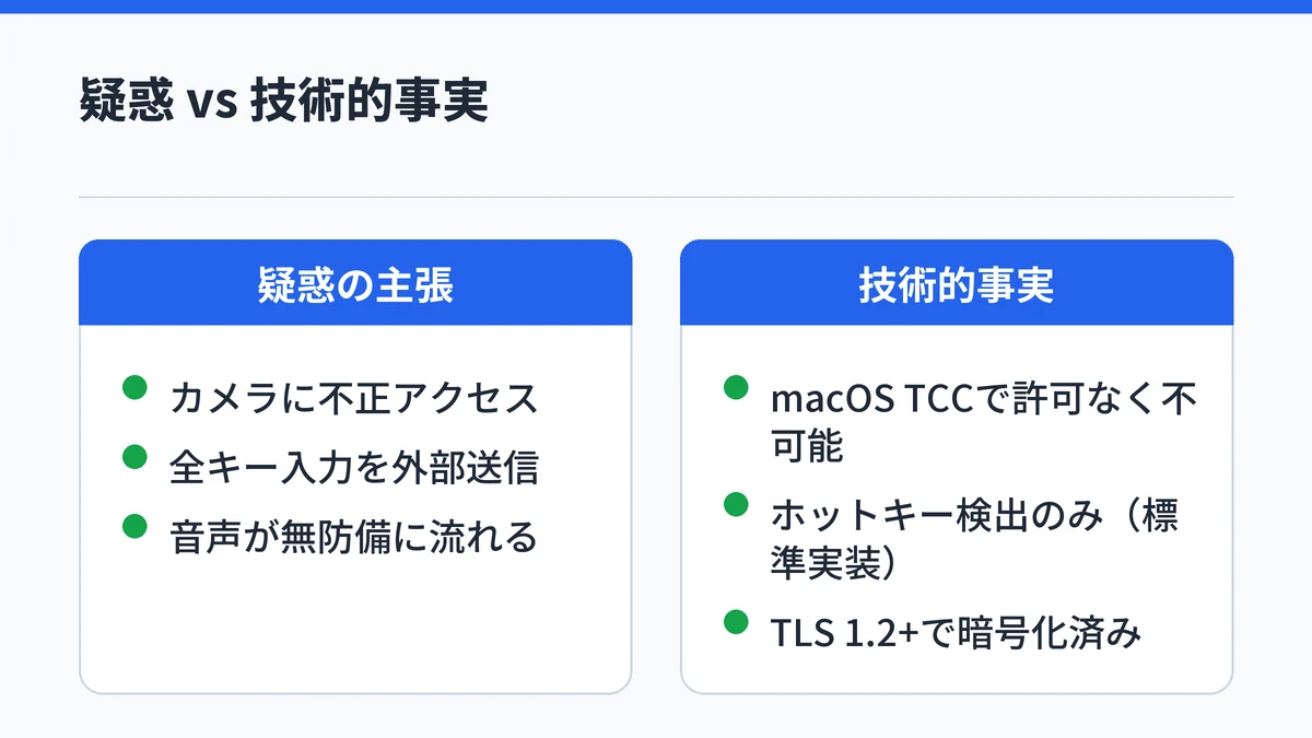 炎上の疑惑内容と技術的事実を並べた対比図