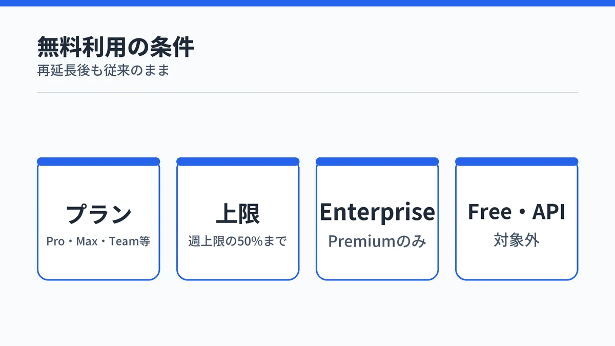 Claude Fable 5を無料で使える条件。Pro・Max・Team・EnterpriseのPremiumシートが対象で週間上限の50%まで、FreeプランとAPIは対象外