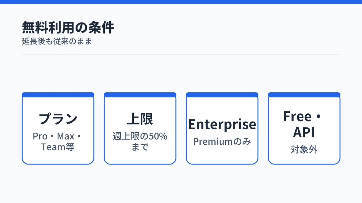 Claude Fable 5を無料で使える条件。Pro・Max・Team・EnterpriseのPremiumシートが対象で週間上限の50%まで、FreeプランとAPIは対象外