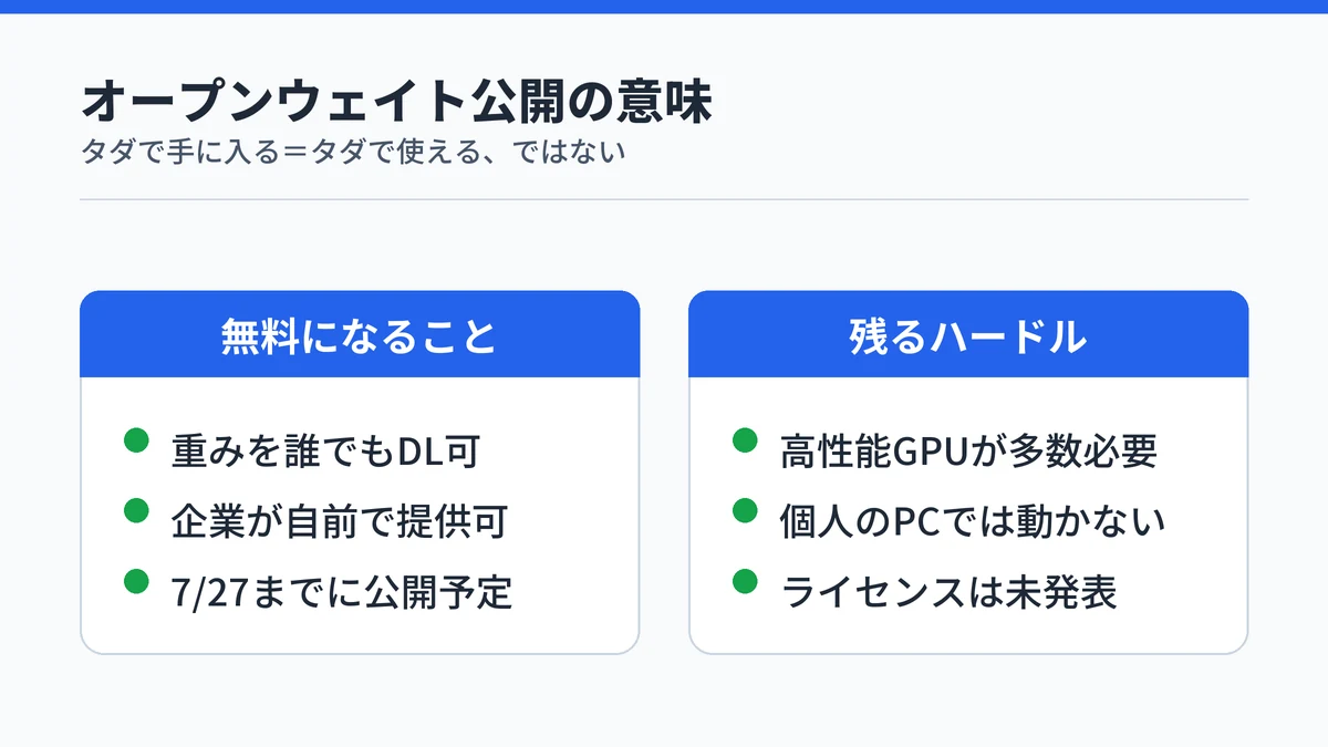 Kimi K3のオープンウェイト公開の意味。無料になるのは重みのダウンロードと企業の自前提供で7月27日までに公開予定。一方で高性能GPUが多数必要で個人のPCでは動かず、ライセンスは未発表というハードルが残る
