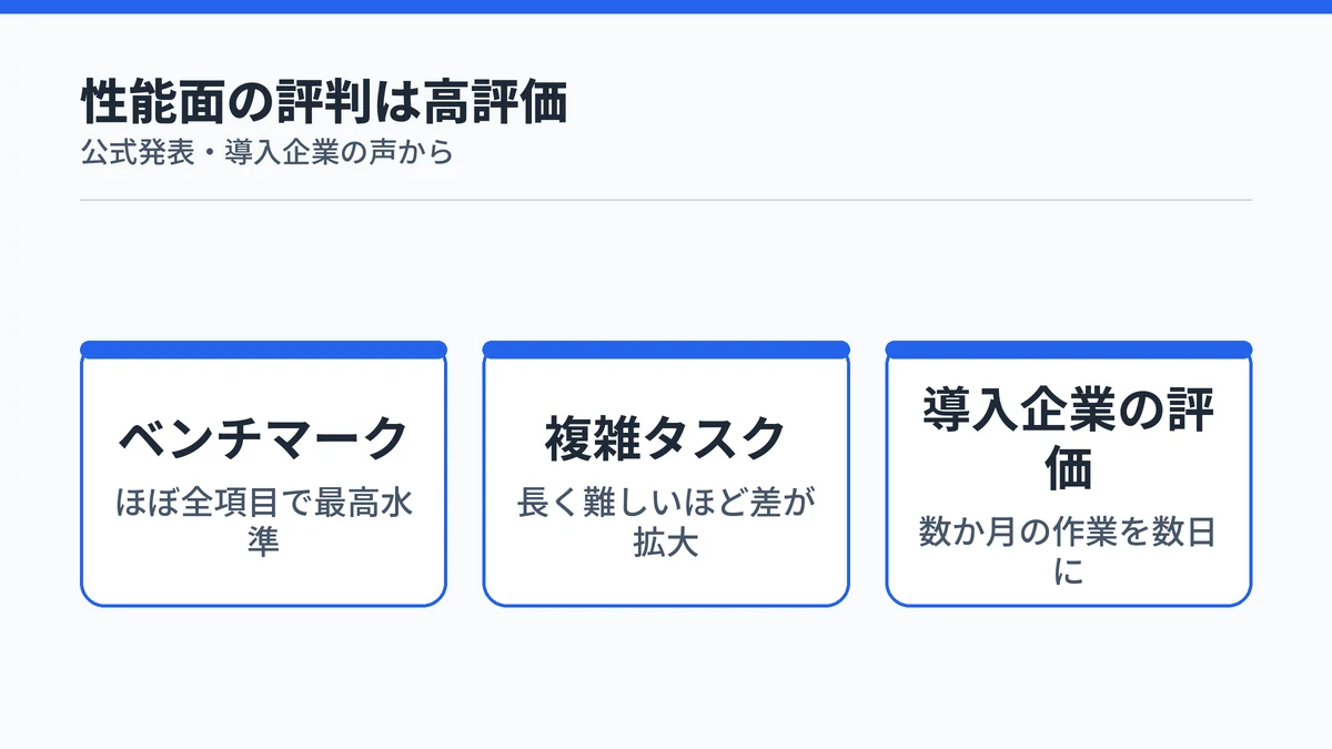 Claude Fable 5の性能面での高評価ポイントを示すカード図。ベンチマークでの最高水準、複雑タスクでの強み、導入企業の評価