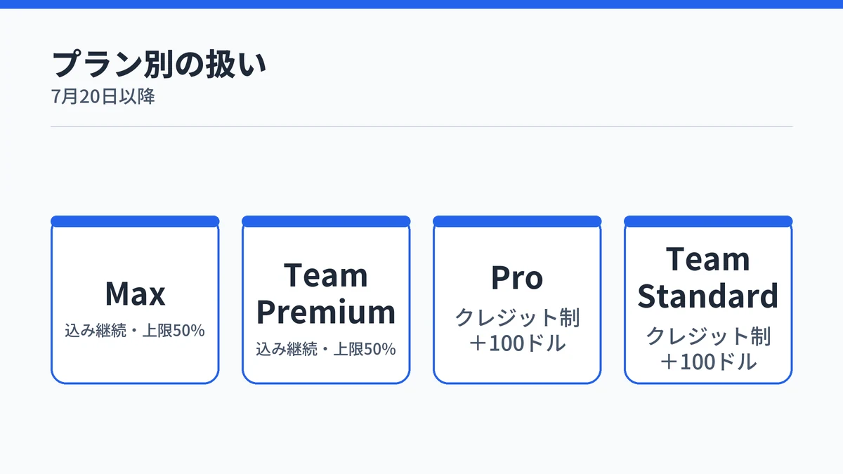 Claude Fable 5の7月20日以降のプラン別の扱い。MaxとTeam Premiumはサブスク込みで継続し上限の50%まで、ProとTeam Standardは利用クレジット制に移行し一度きりの100ドル分が付与される