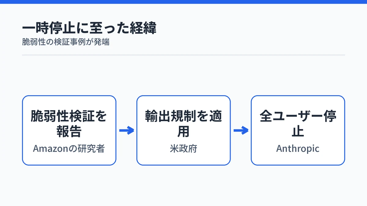 Claude Fable 5が一時停止に至った経緯。Amazonの研究者が脆弱性検証を報告、米政府が輸出規制を適用、Anthropicが全ユーザー向けに停止