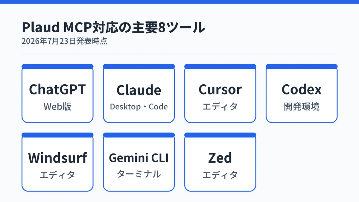 Plaud MCP対応の主要8ツールを一覧するカード図。ChatGPT(Web版)、Claude(DesktopとCode)、Cursor(エディタ)、Codex(開発環境)、Windsurf(エディタ)、Gemini CLI(ターミナル)、Zed(エディタ)が2026年7月23日発表時点で対応
