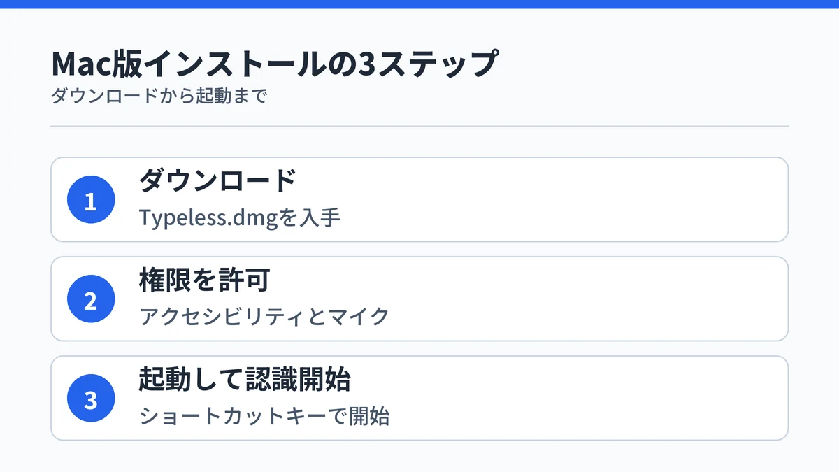 TypelessのMac版をダウンロードし、権限を許可して起動するまでの3ステップを示した図