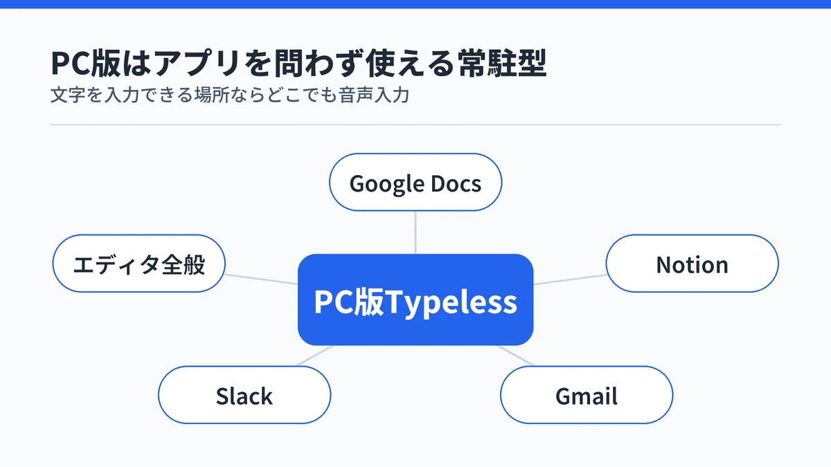 PC版TypelessがGoogle Docs・Notion・Gmail・Slack・Chromeなどアプリを問わず常駐して使えることを中心から放射する図で示した図