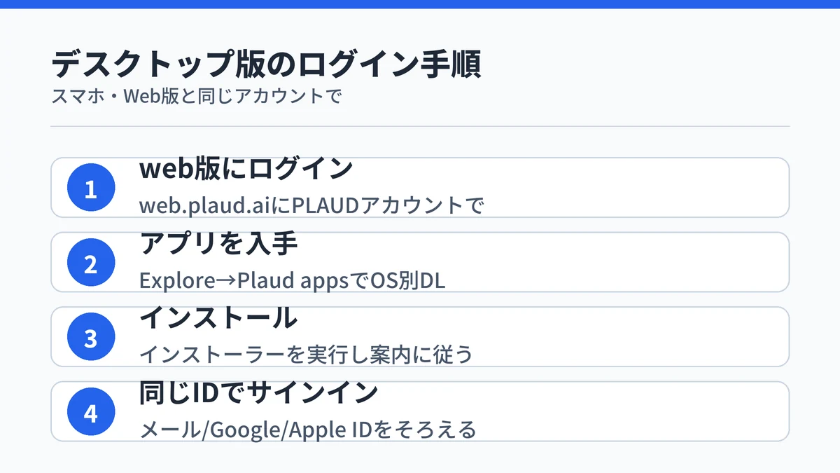 PLAUDデスクトップ版を入手して同じアカウントでログインする4ステップ