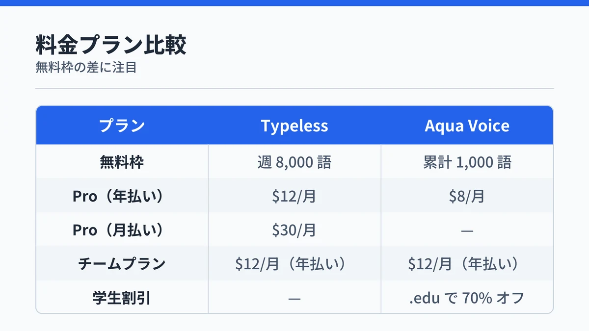 Typeless と Aqua Voice の料金プランを比較した一覧表