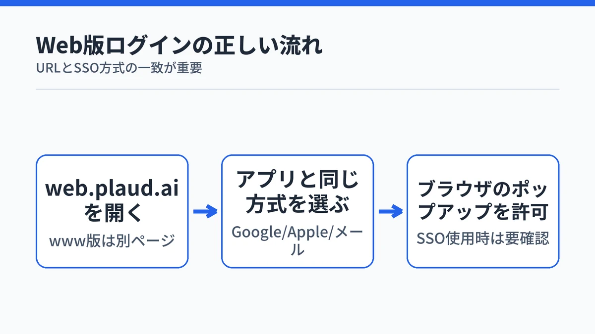 PLAUD Web版ログインの3ステップフロー（正しいURL→認証方式統一→ポップアップ許可）