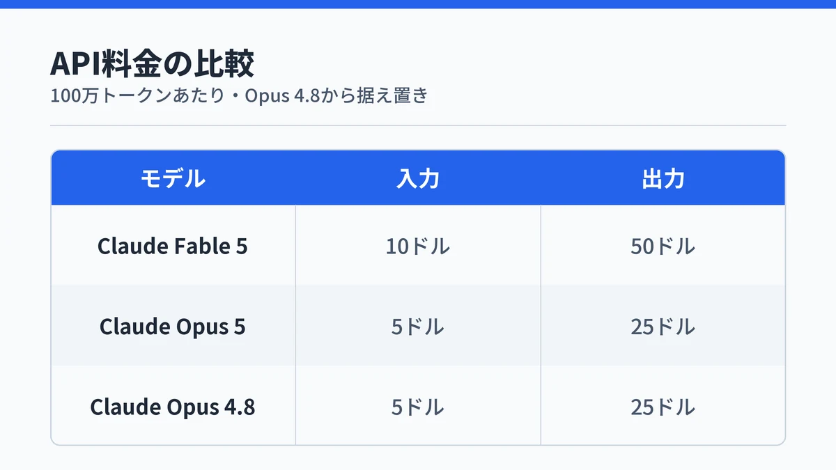 Claude Fable 5・Claude Opus 5・Claude Opus 4.8のAPI単価を並べた対応表