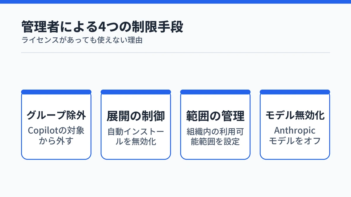 管理者がCopilot Coworkを無効化できる4つの手段を並べた図解。セキュリティグループ除外・展開の制御・利用可能範囲の管理・AIモデルの無効化