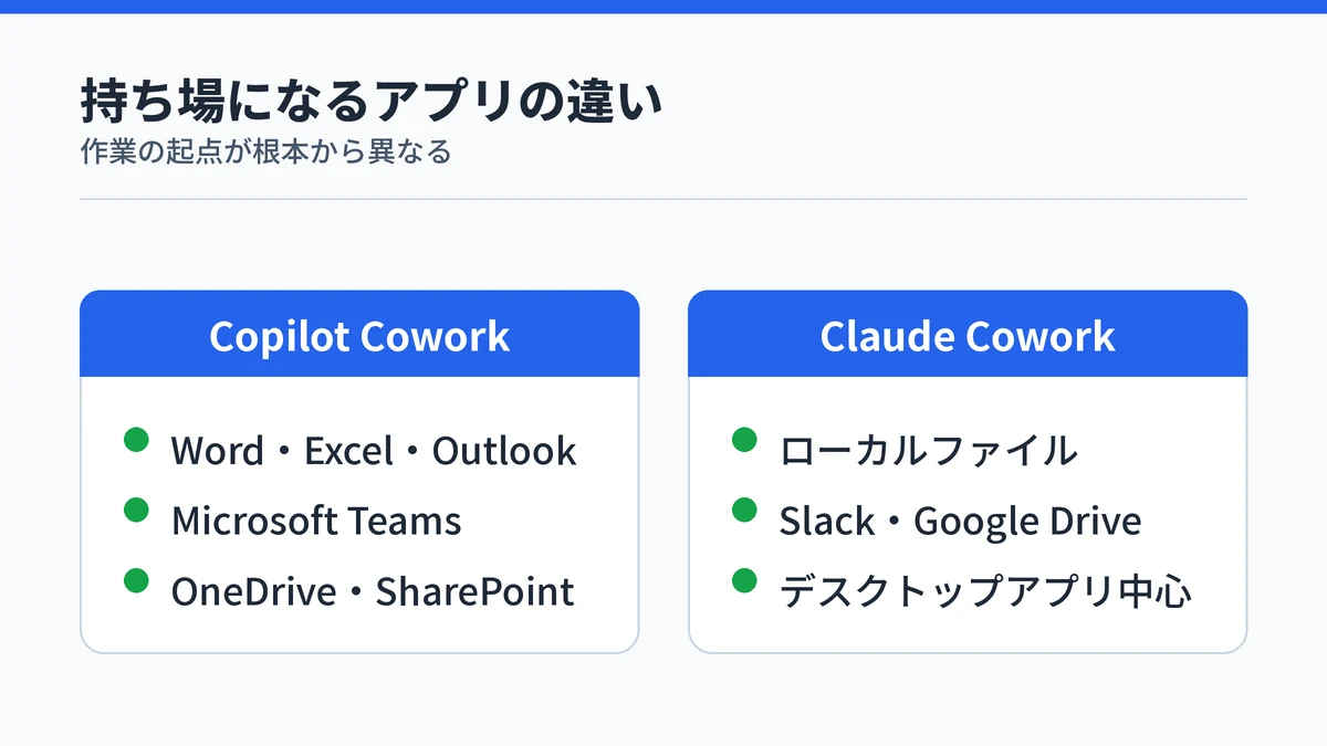 Copilot CoworkはMicrosoft 365のアプリ群、Claude Coworkはローカルファイルと接続アプリが持ち場という対比図