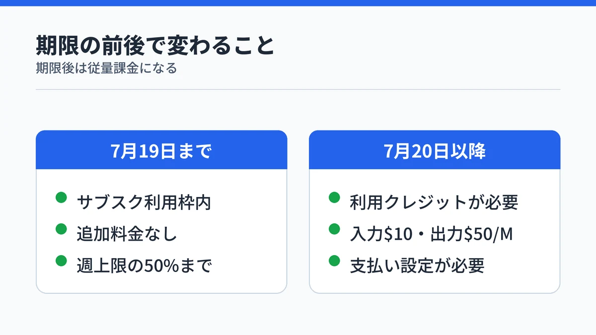 Claude Fable 5の期限前後の違い。7月19日まではサブスク利用枠内で追加料金なし、7月20日以降は利用クレジットが必要で単価は入力10ドル・出力50ドル