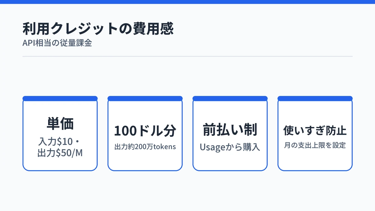 Claude Fable 5の利用クレジットの費用感。単価は入力100万トークンあたり10ドル・出力50ドル、100ドル分は出力約200万トークン相当、前払い制でUsageから購入、月の支出上限も設定できる