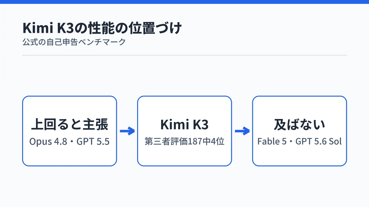 Kimi K3の性能の位置づけ。公式はClaude Opus 4.8やGPT 5.5超えを主張し、Claude Fable 5とGPT 5.6 Solには及ばない。第三者評価では187モデル中4位