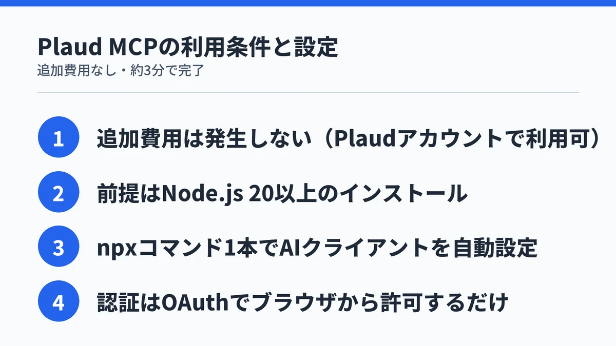 Plaud MCPの利用条件と設定手順のまとめ。追加費用なしでPlaudアカウントがあれば利用可能、Node.js 20以上が前提、コマンド1本のインストールで完了、認証はOAuthでブラウザから許可するだけ