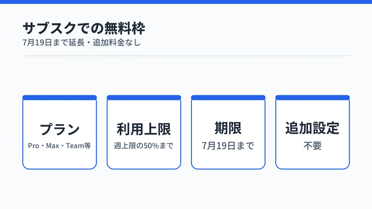 Claude Fable 5のサブスク無料枠。Pro・Max・Team・一部Enterprise対象で週間上限の最大50%まで、再延長後の期限2026年7月19日までで追加設定は不要