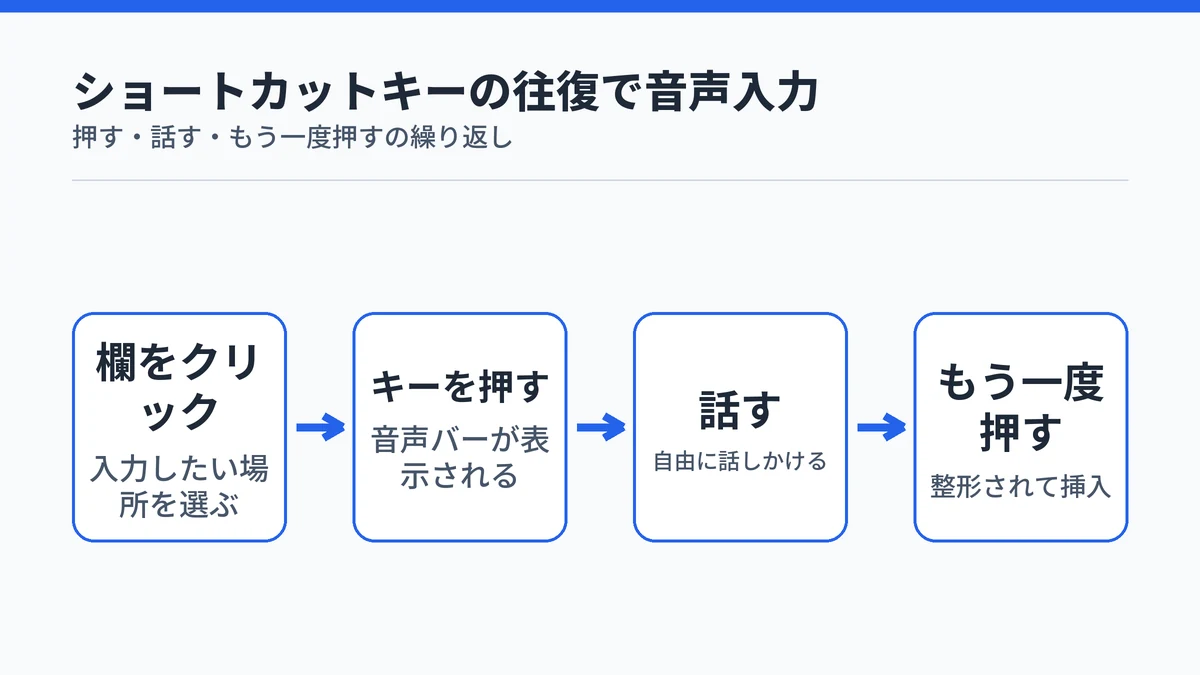 Typelessの基本操作として、テキスト欄をクリックしショートカットキーを押して話し、もう一度押すと整形されたテキストが挿入される流れを示した図
