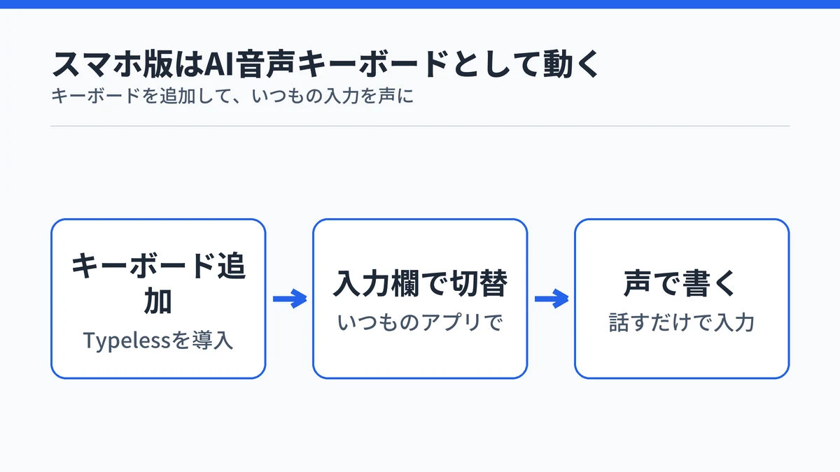 スマホ版Typelessをキーボードとして追加し、入力欄で切り替えて声で書く、という3ステップの流れを示した図
