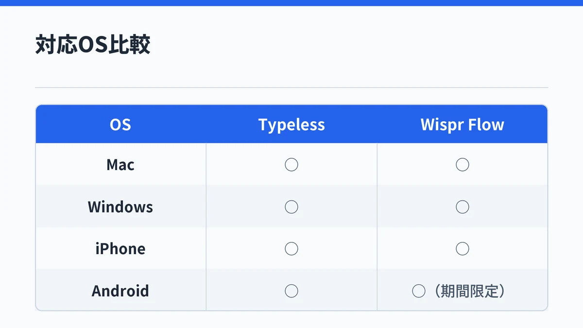 TypelessとWispr FlowのOS対応状況を比較した表